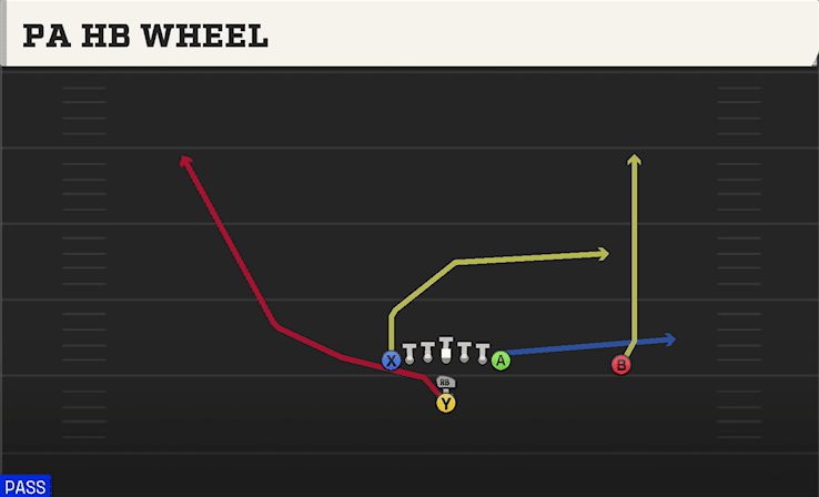 PA HB Wheel play art from I Form H Tight in CFB 27