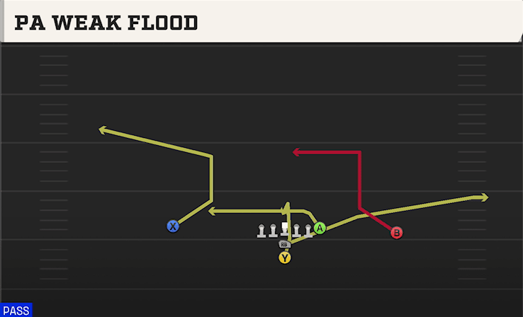 PA Weak Flood play art from I Form Pro in CFB 27