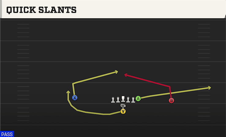 Quick Slants play art from I Form Pro in CFB 27