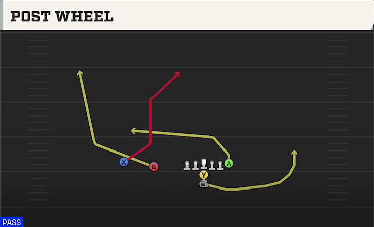 Post Wheel play art from I Form Slot in CFB 27