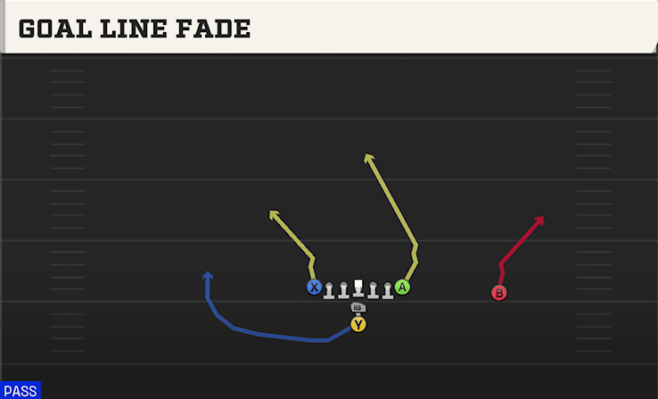 Goal Line Fade play art from I Form Tight in CFB 27