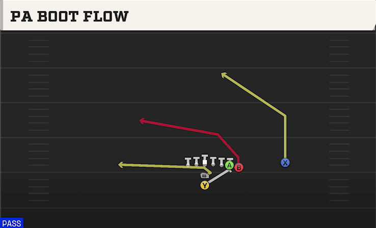 PA Boot Flow play art from I Form Wing Over in CFB 27