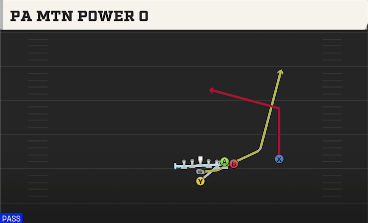 PA Mtn Power O play art from I Form Wing Over in CFB 27