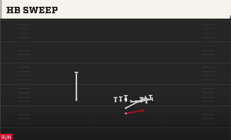 HB Sweep play art from I Form Wing in CFB 27