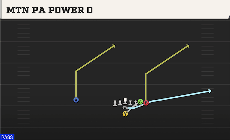 Mtn PA Power O play art from I Form Wing in CFB 27