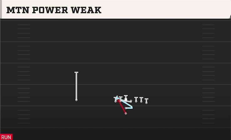 Mtn Power Weak play art from I Form Wing in CFB 27