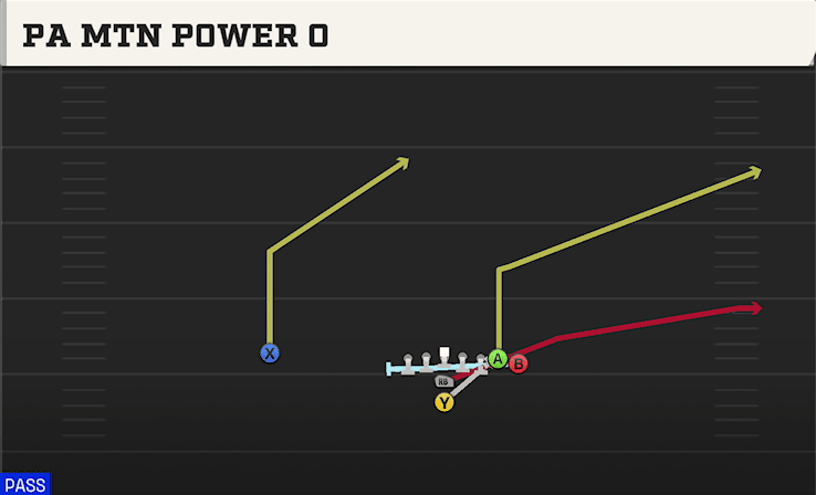 PA Mtn Power O play art from I Form Wing in CFB 27