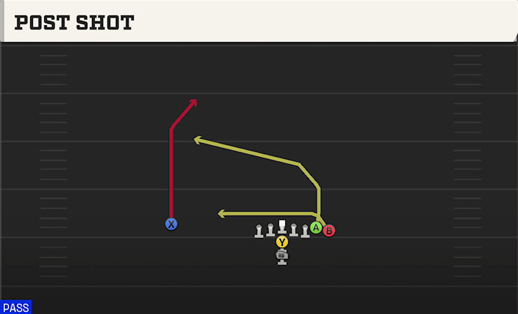 Post Shot play art from I Form Wing in CFB 27