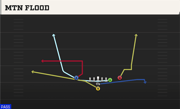 Mtn Flood play art from I Form Y Off Close in CFB 27