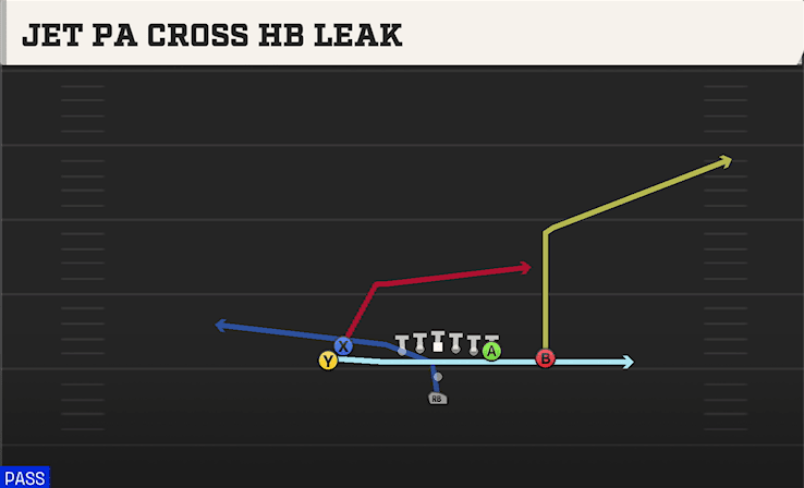 Jet PA Cross HB Leak play art from Pistol Doubles Hip in CFB 27