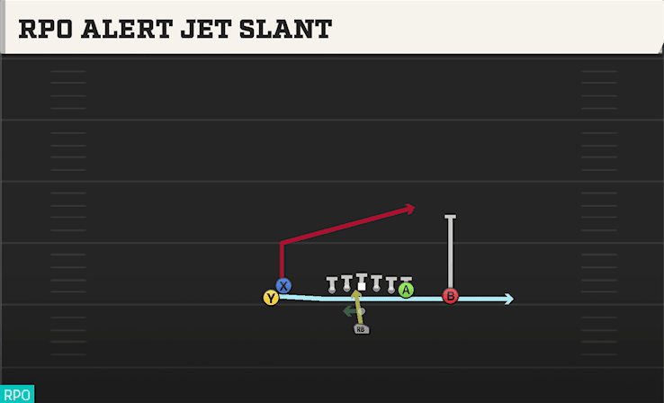 RPO Alert Jet Slant play art from Pistol Doubles Hip in CFB 27