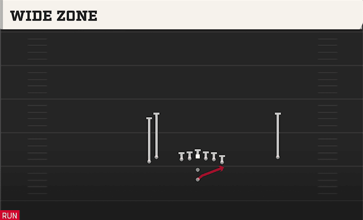 Wide Zone play art from Pistol Doubles Y Off Stack in CFB 27