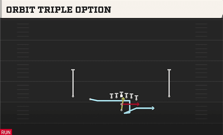 Orbit Triple Option play art from Pistol Doubles Y Off in CFB 27
