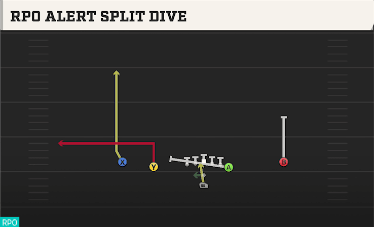 RPO Alert Split Dive play art from Pistol Doubles Y Off in CFB 27