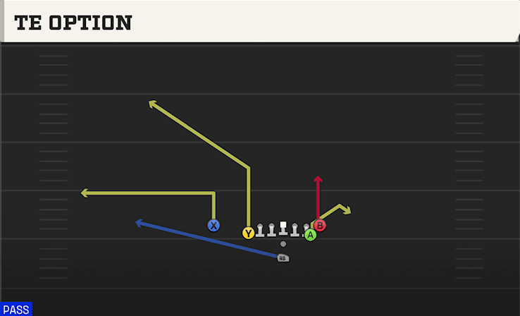 TE Option play art from Pistol East Tight in CFB 27