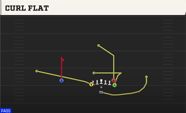 Curl Flat play art from Pistol Flexbone Tight in CFB 27