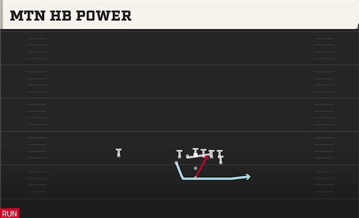 Mtn HB Power play art from Pistol Flexbone Tight in CFB 27