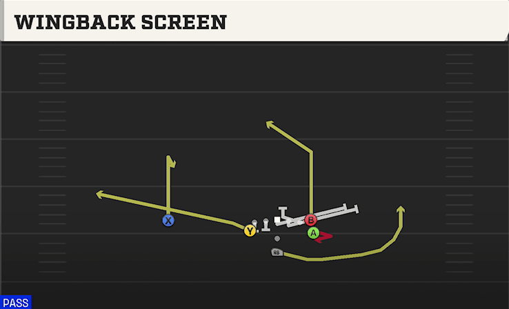 Wingback Screen play art from Pistol Flexbone Tight in CFB 27