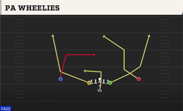 PA Wheelies play art from Pistol Flexbone in CFB 27