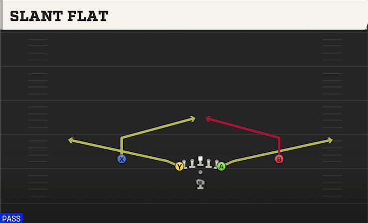 Slant Flat play art from Pistol Flexbone in CFB 27