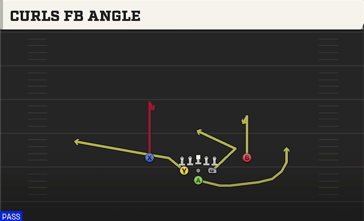 Curls FB Angle play art from Pistol Full House Close in CFB 27
