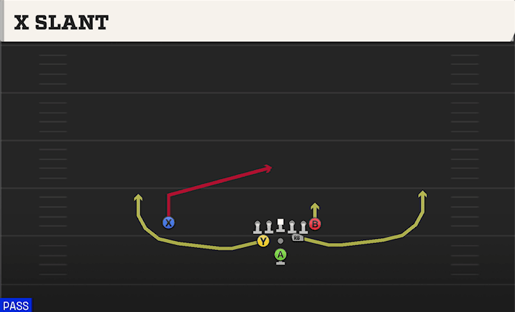 X Slant play art from Pistol Full House TE in CFB 27