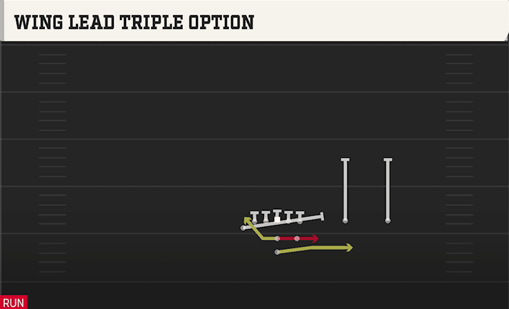 Wing Lead Triple Option play art from Pistol Full House Twins Over in CFB 27