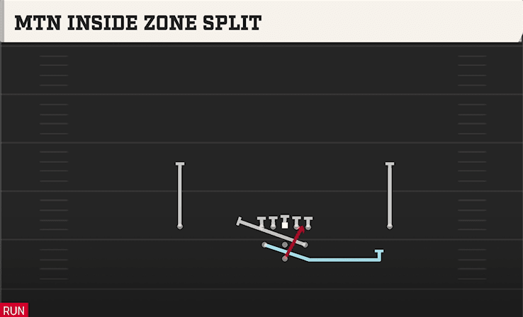 Mtn Inside Zone Split play art from Pistol Full House in CFB 27