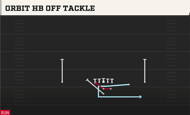 Orbit HB Off Tackle play art from Pistol Strong Slot Open in CFB 27
