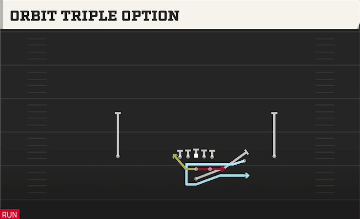 Orbit Triple Option play art from Pistol Strong Slot Open in CFB 27