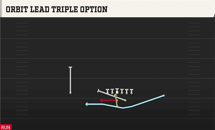 Orbit Lead Triple Option play art from Pistol Strong in CFB 27