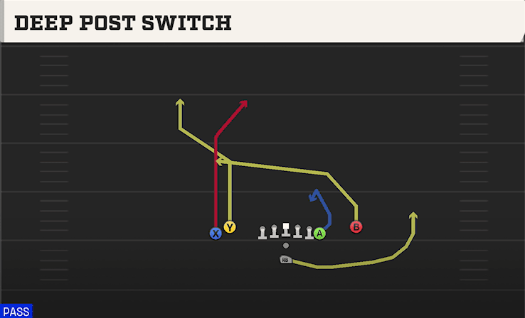 Deep Post Switch play art from Pistol Tight Y Off Flex in CFB 27