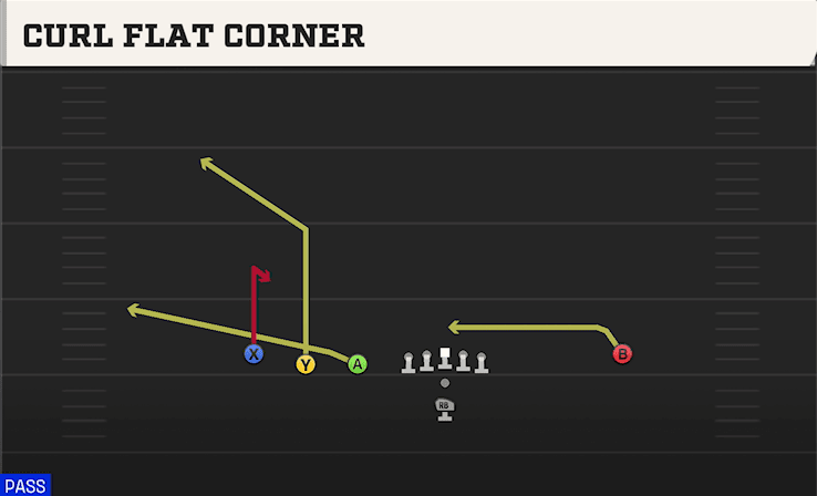 Curl Flat Corner play art from Pistol Trips Left Open in CFB 27
