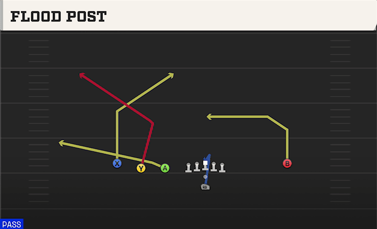 Flood Post play art from Pistol Trips Left Open in CFB 27