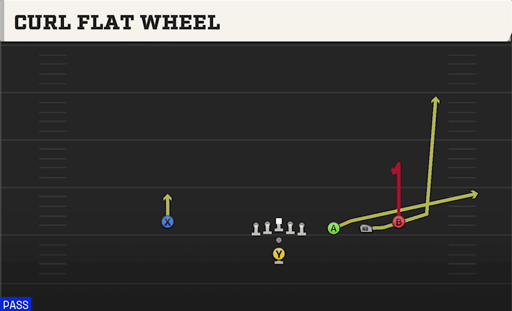 Curl Flat Wheel play art from Pistol Trips Open in CFB 27