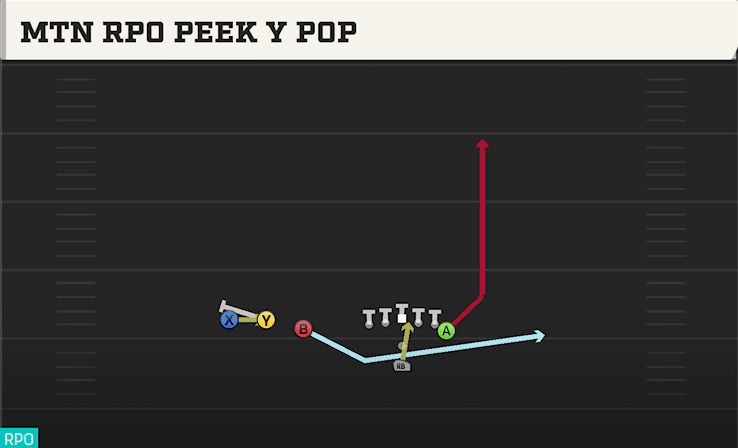 Mtn RPO Peek Y Pop play art from Pistol Trips Over Y Off in CFB 27