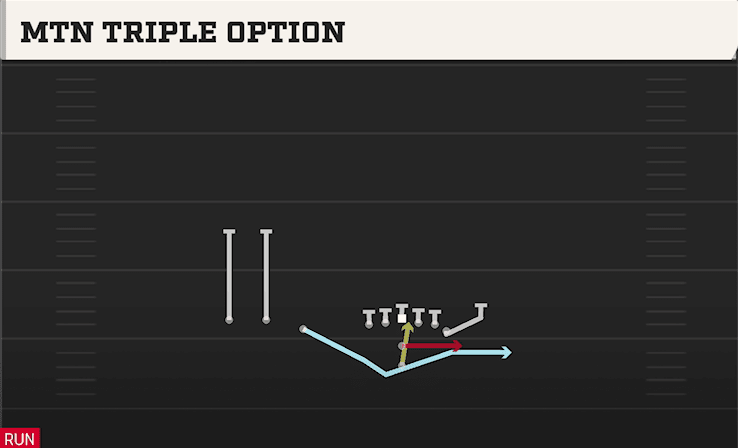 Mtn Triple Option play art from Pistol Trips Over Y Off in CFB 27