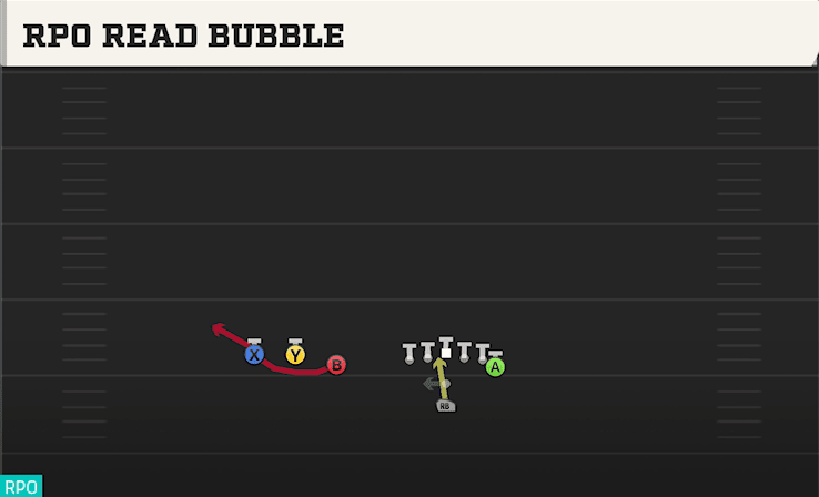 RPO Read Bubble play art from Pistol Trips Over Y Off in CFB 27