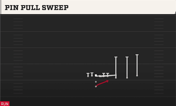 Pin Pull Sweep play art from Pistol Trips Y Over in CFB 27
