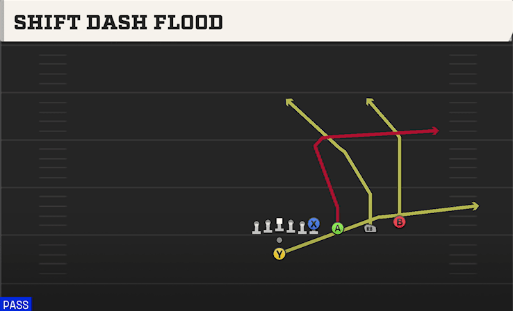 Shift Dash Flood play art from Pistol Trips Y Over in CFB 27