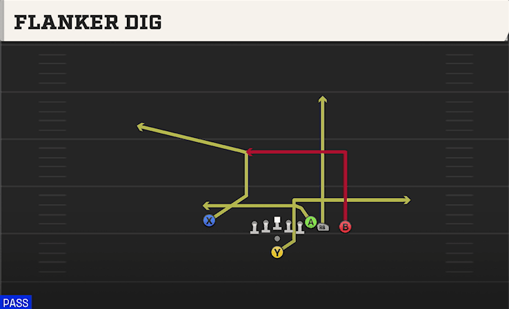 Flanker Dig play art from Pistol Wing Close in CFB 27