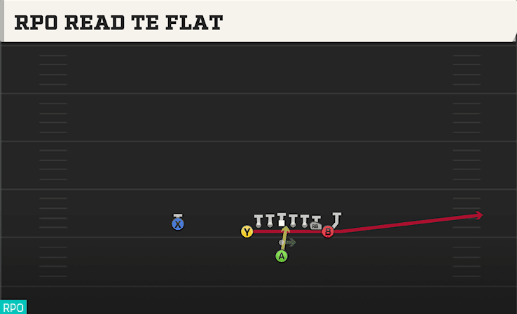 RPO Read TE Flat play art from Pistol Wing Tight U in CFB 27
