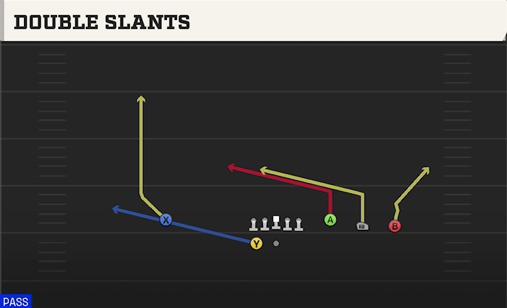 Double Slants play art from Shotgun 4WR Trips Strong in CFB 27