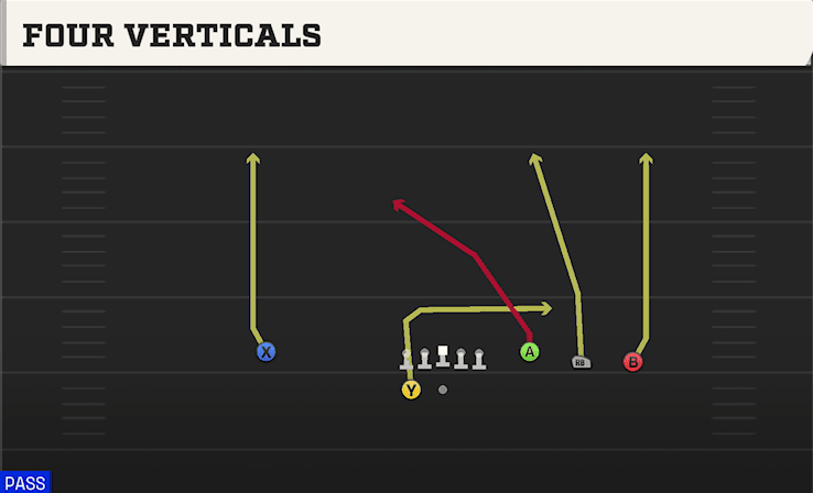 Four Verticals play art from Shotgun 4WR Trips Strong in CFB 27