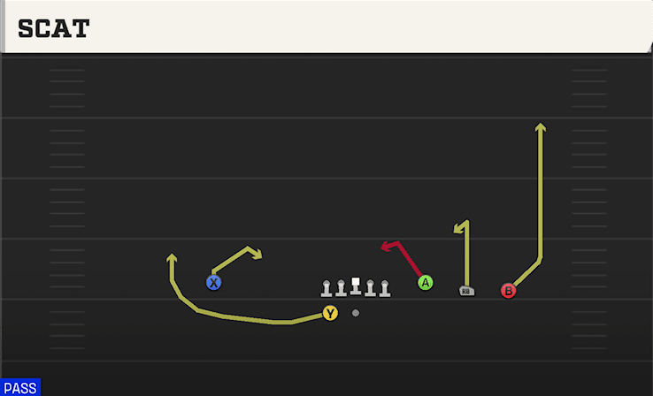 Scat play art from Shotgun 4WR Trips Strong in CFB 27