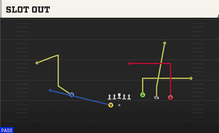 Slot Out play art from Shotgun 4WR Trips Strong in CFB 27