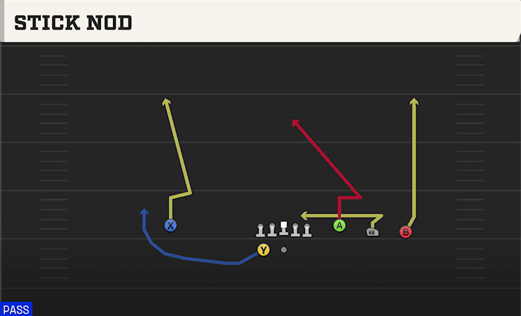 Stick Nod play art from Shotgun 4WR Trips Strong in CFB 27