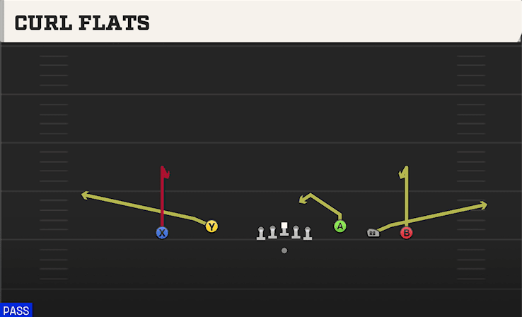 Curl Flats play art from Shotgun 5WR Flex Trey in CFB 27
