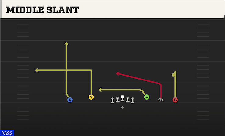Middle Slant play art from Shotgun 5WR Flex Trey in CFB 27