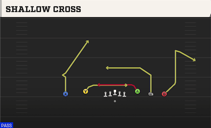 Shallow Cross play art from Shotgun 5WR Flex Trey in CFB 27